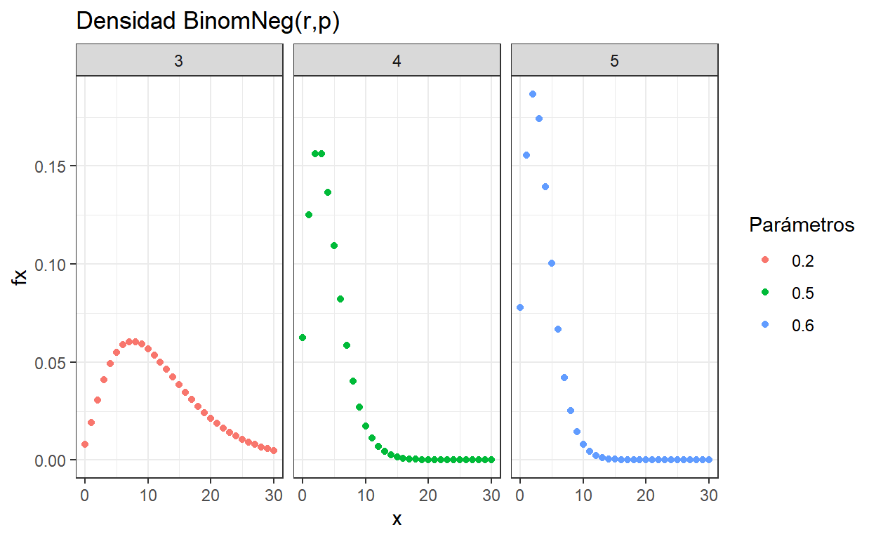 Funciones de densidad Binomial Negativa con distintos parámetros.