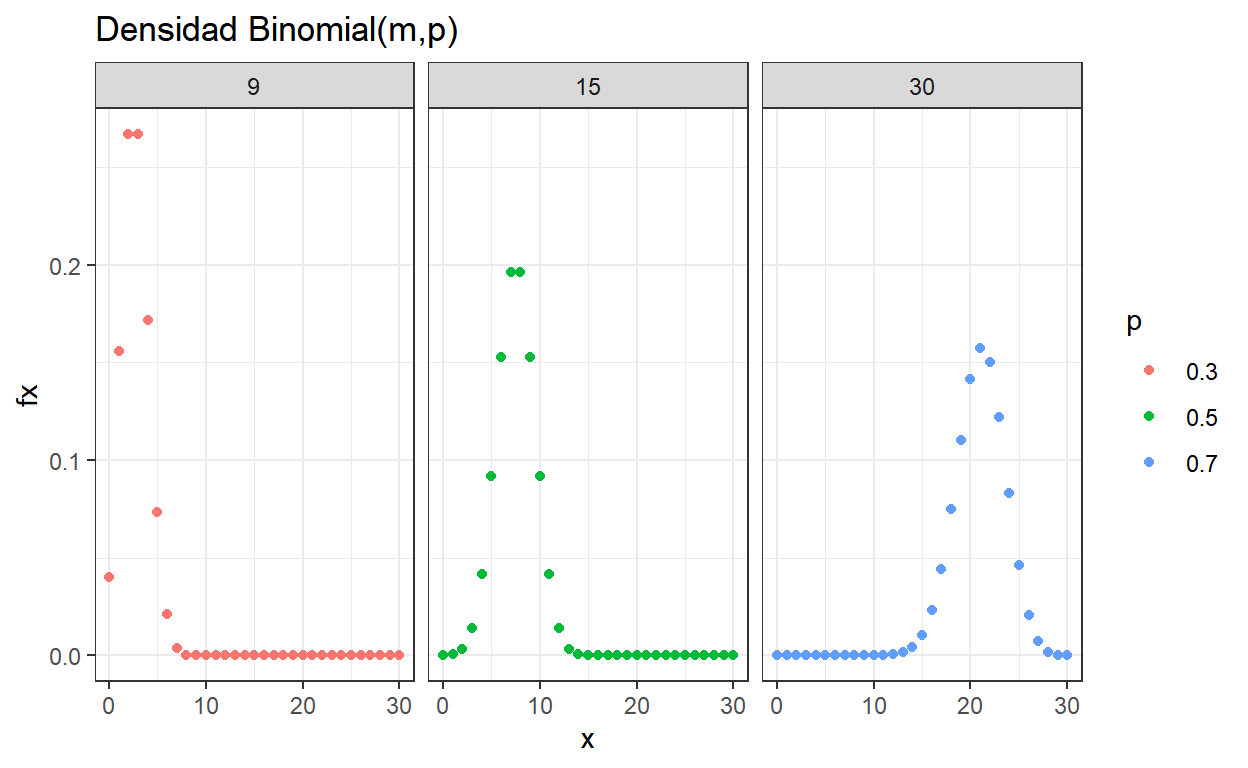Función de densidad Binomial(m,p) para distintos parámetros m y p.