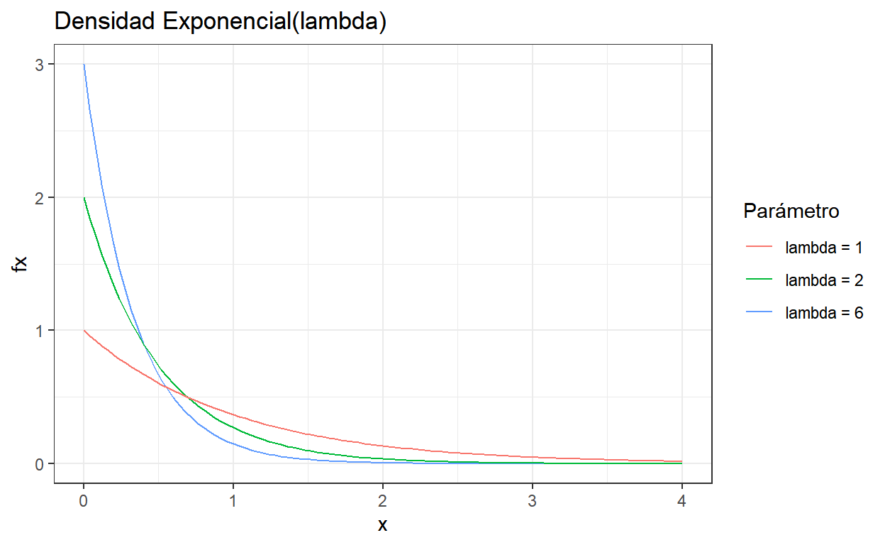 Función de densidad Exponencial con distintos parámetros.