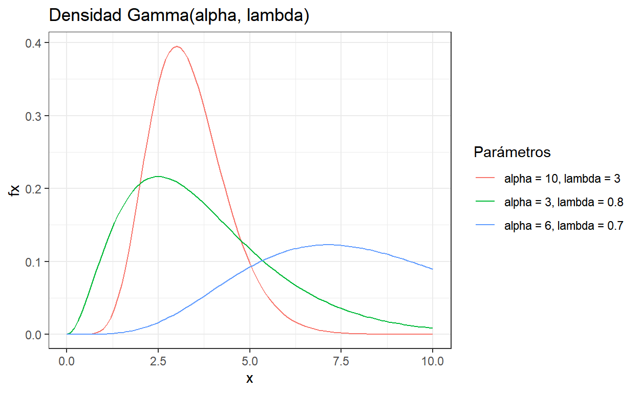 Función de densidad Gamma con distintos parámetros.