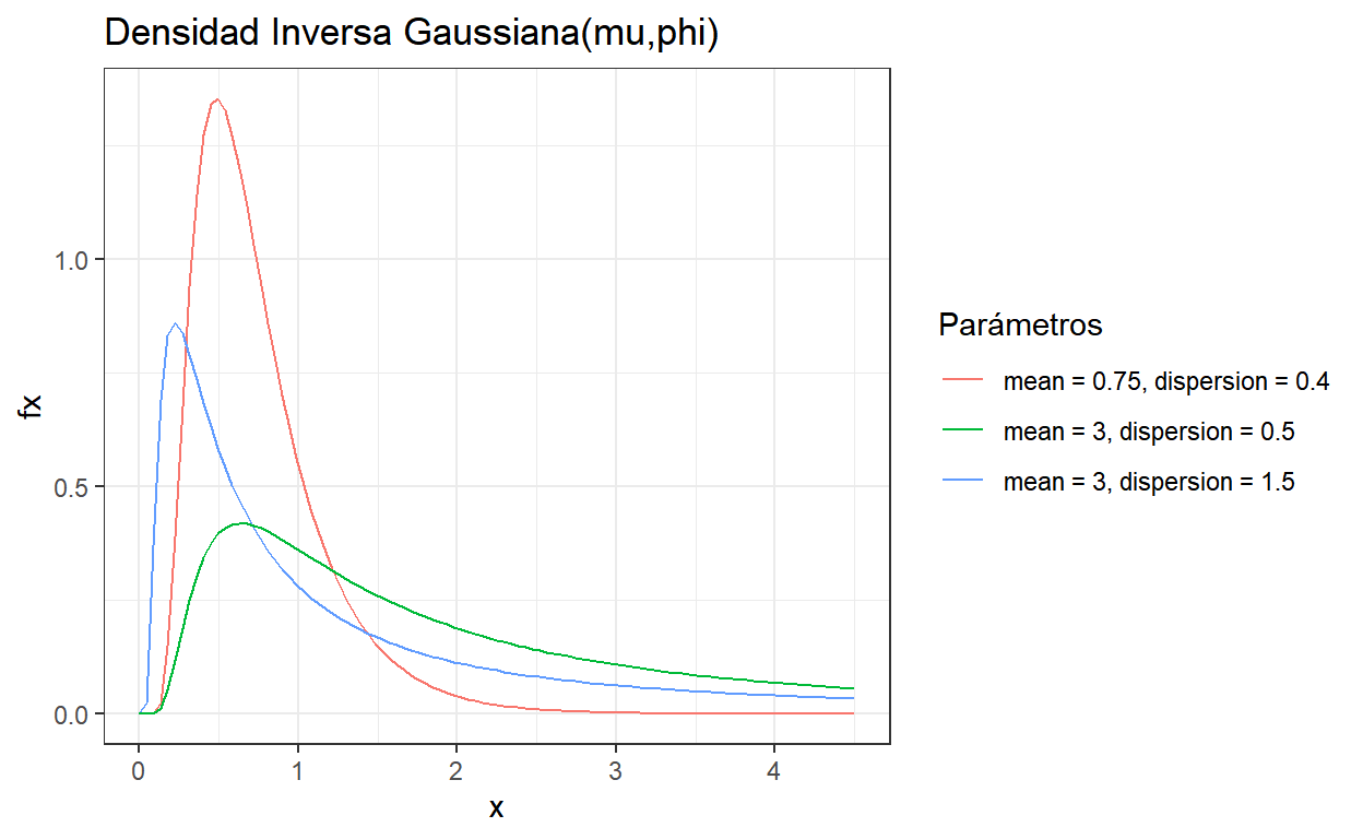 Función de densidad Inversa Gaussiana con distintos parámetros.