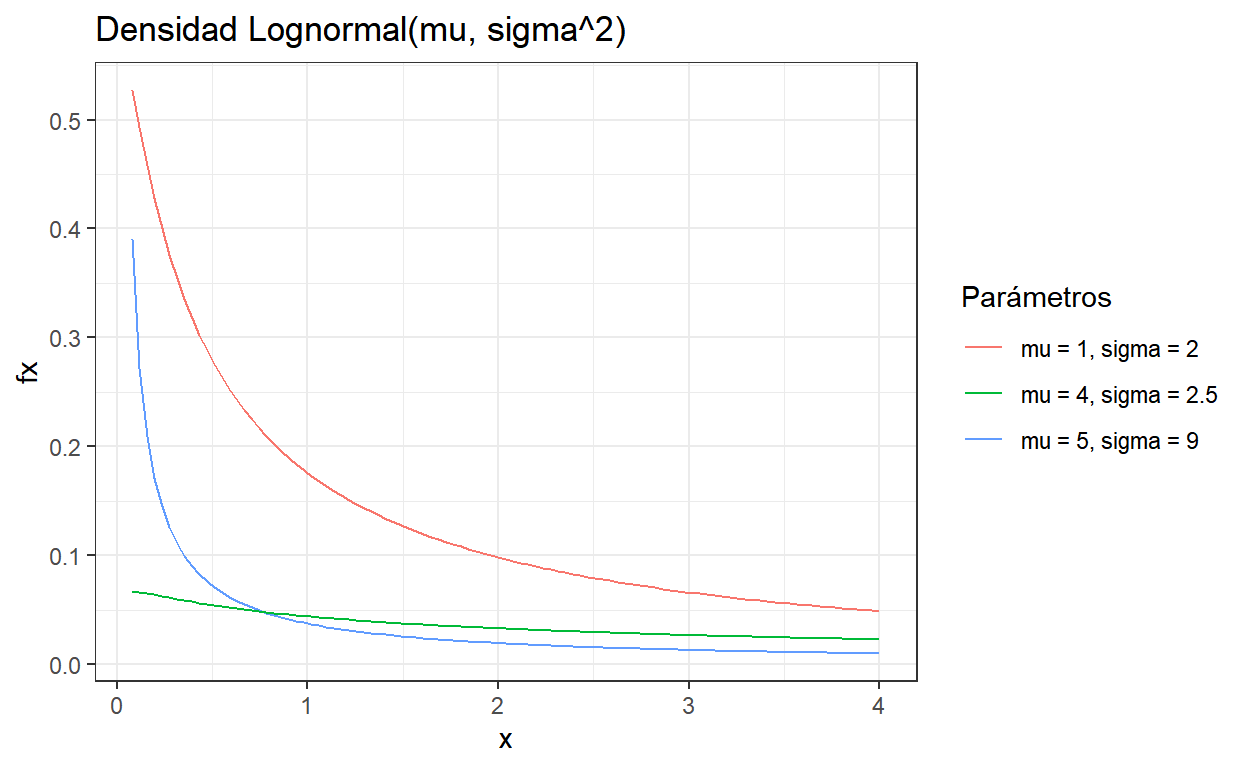 Función de densidad Lognormal con distintos parámetros.