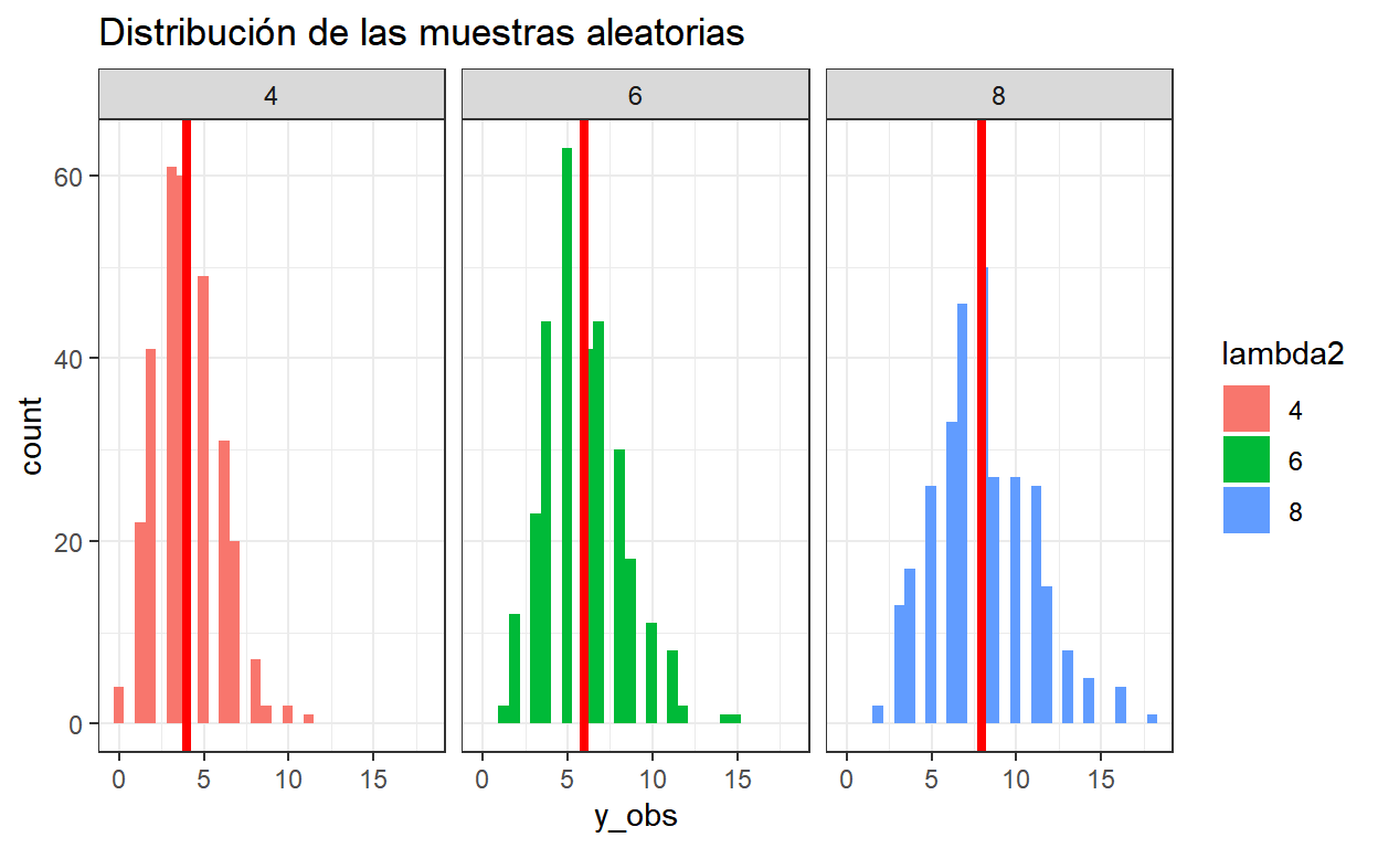 La línea roja en cada gráfica muestra el valor estimado de lambda.