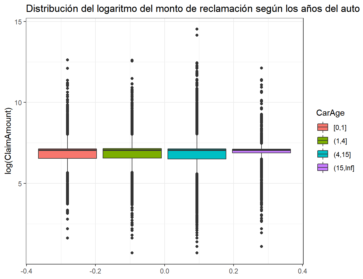 Monto de reclamación (ClaimAmount) según el grupo al que pertenece los años del auto (CarAge).