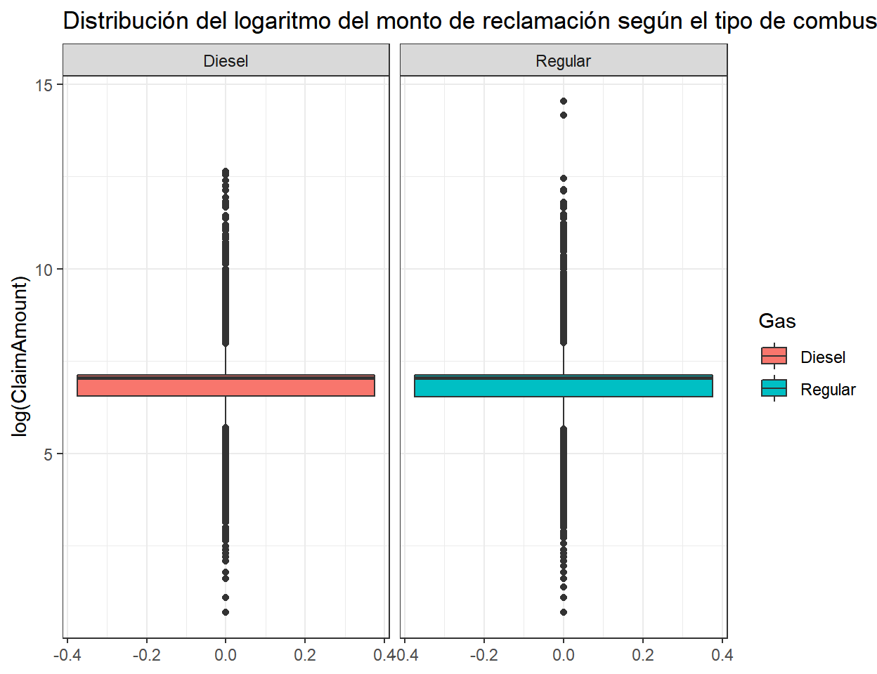 Monto de reclamación (ClaimAmount) según el tipo de combustible que consume el auto (Gas).