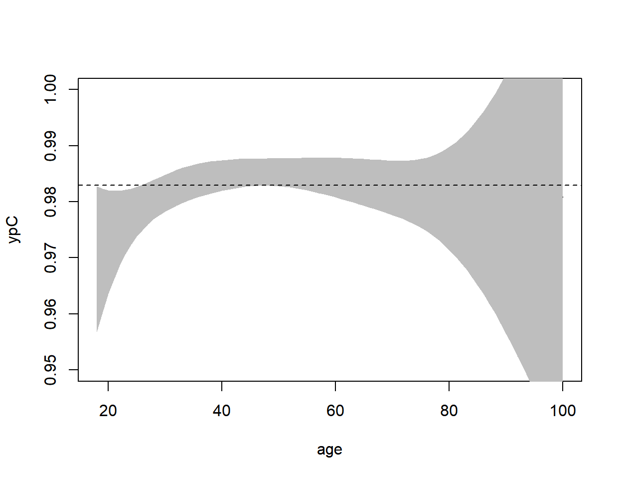 Probabilidad de que una reclamación sea menor a s dada la edad del conductor.