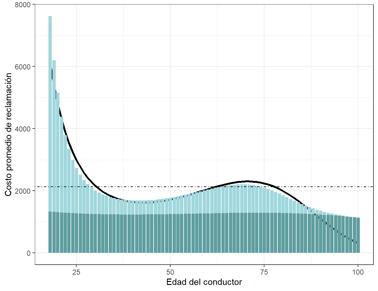 Costo promedio de reclamación según la edad del conductor.